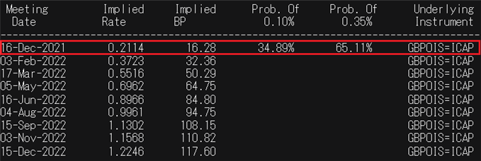 BANK OF ENGLAND RATE HIKE PROBABILITY