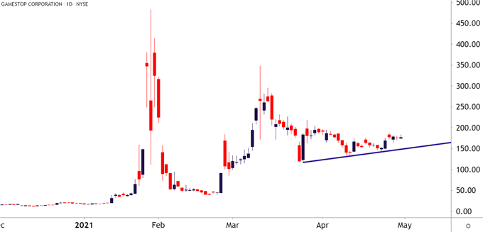 GameStop (GME) Daily Price Chart