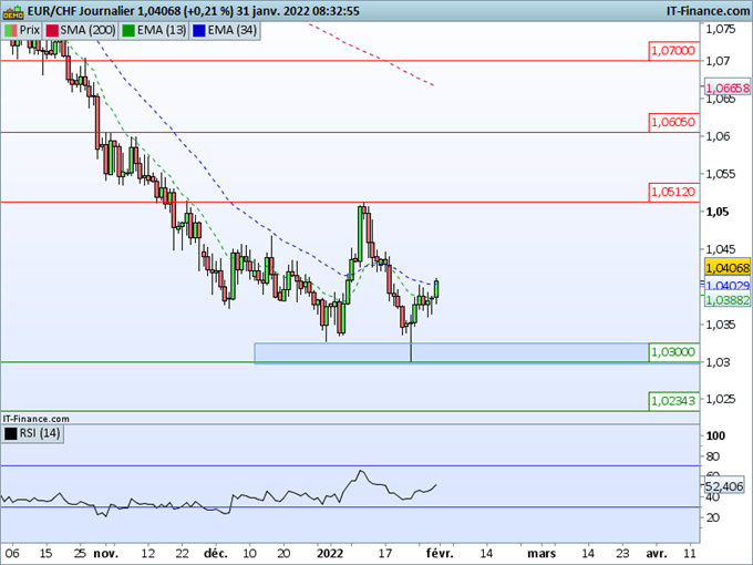 Morning Meeting Forex : Au tour des autres banques centrales; EUR/CHF, les cours se stabilisent