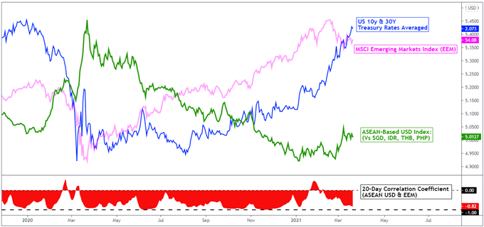 US Dollar Outlook: Soft Core PCE a Risk. USD/THB, USD/PHP Eyeing Central Banks