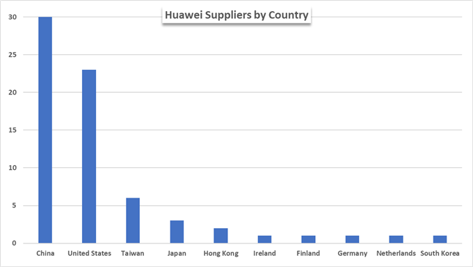 huawei suppliers by country chart
