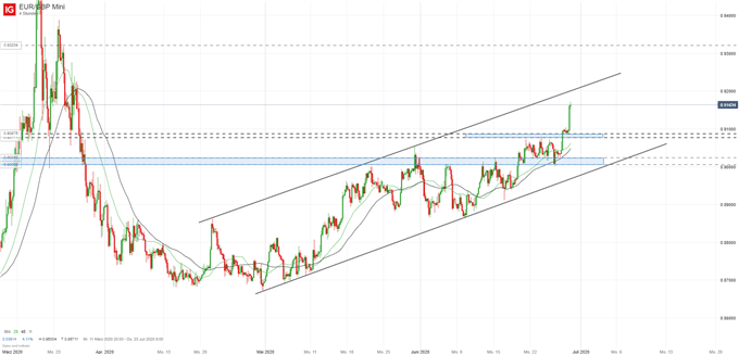 EUR/GBP Analyse Trading