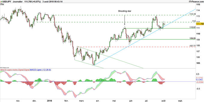 Graphique de cours USD/JPY en données journalières