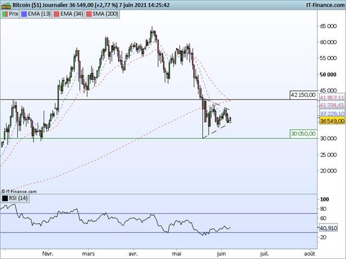 Bitcoin : Sous pression durant le week-end, la crypto monnaie se stabilise