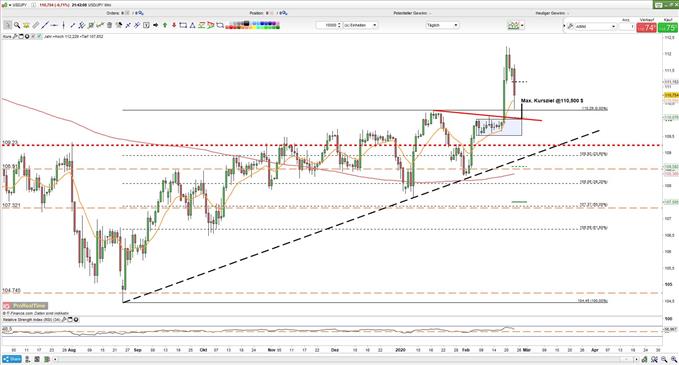 112 Yen ist zu viel - Der USDJPY ist auf dem Rückzug