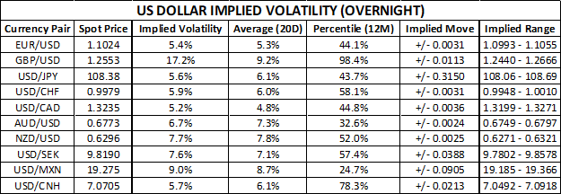 US Dollar Implied Volatility Trading Ranges