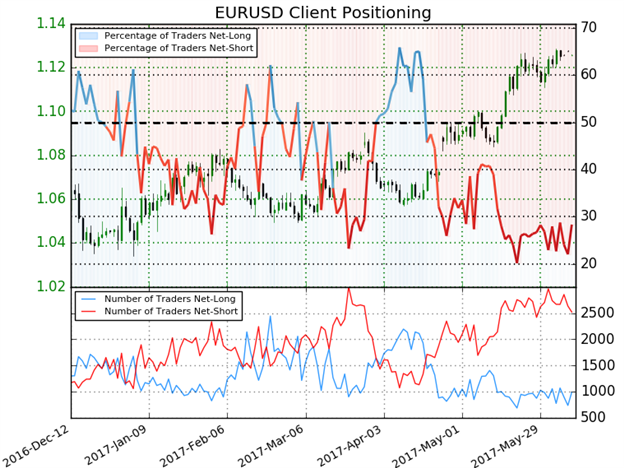 EUR/USD Sentiment
