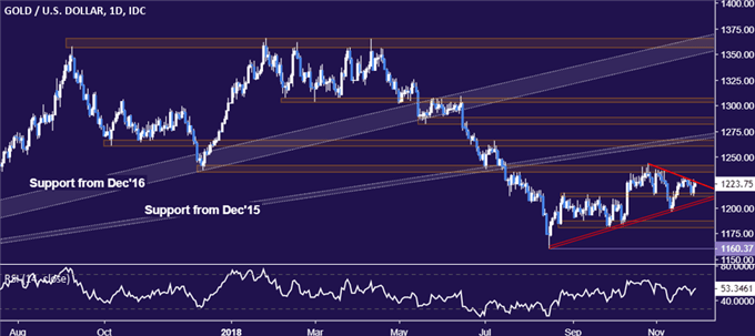 The price of crude oil and gold may fall, the minute before the FOMC prompting the Fed to rethink