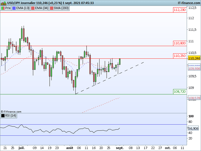 Morning Meeting Forex : Le dollar preserve son support; USD/JPY, biais haussier au sein d’un canal horizontal