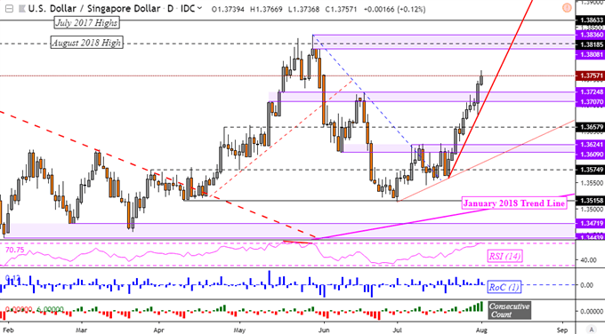 USD/MYR Downtrend at Risk as USD/SGD, USD/PHP and USD/INR Follow