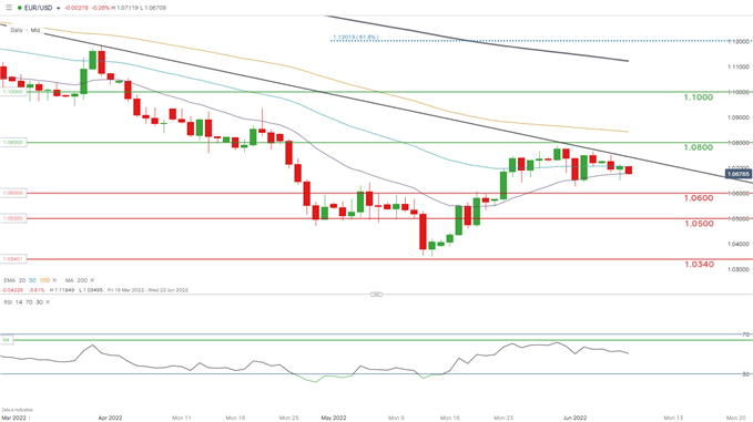 eurusd daily chart