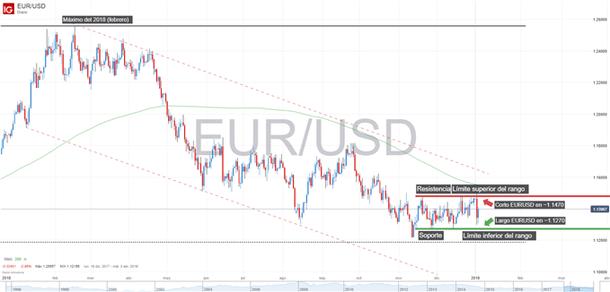 Gráfico técnico del EURUSD