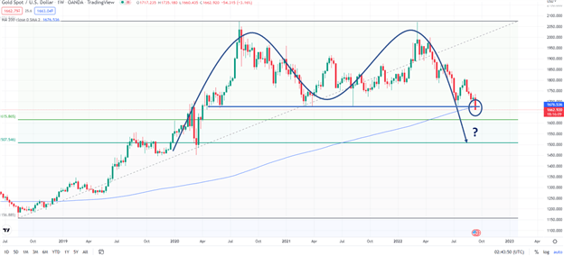 XAU/USD Weekly Chart