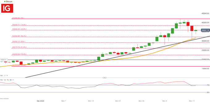 Bitcoin Daily Chart