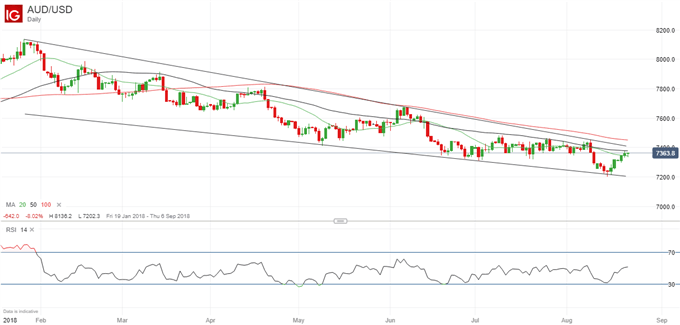 Aktueller AUD/USD-Kurschart
