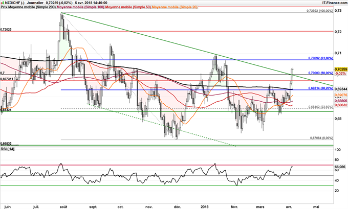 NZD/CHF haussier jusqu'à 0,71