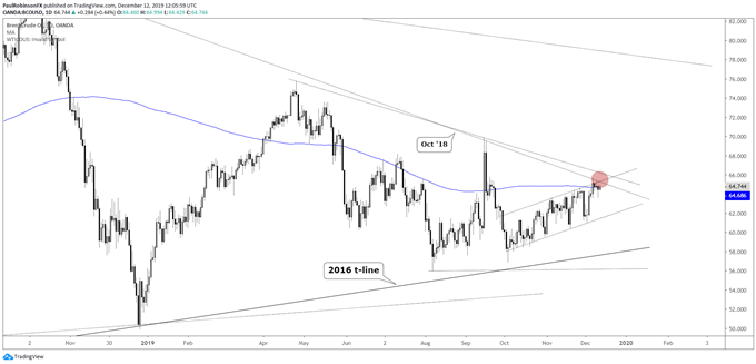 Brent crude oil daily chart, t-line/200-day/channel