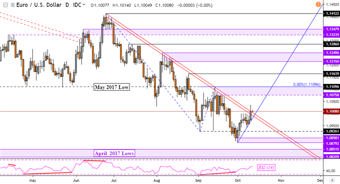 EUR/USD Daily Chart