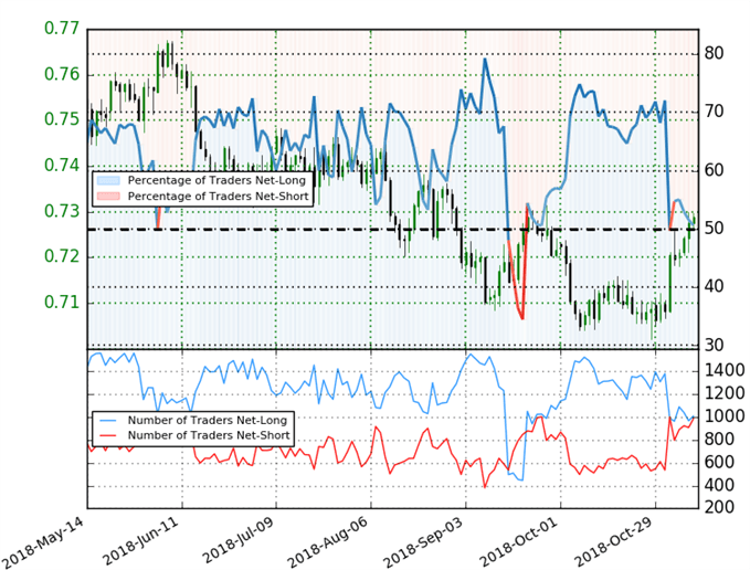 AUD/USD Trader Sentiment