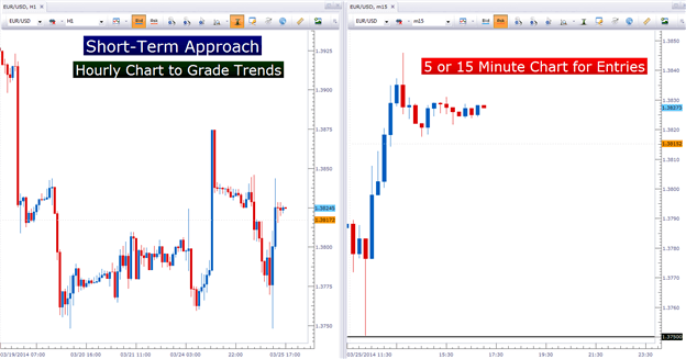 How to scalp using the hour chart and use 5 or 15 minute chart for entries