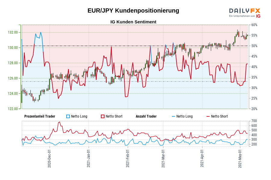 EUR/JPY Kundenpositionierung