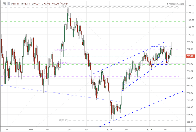 Dollar Eases as Trump Maintains Pressure, Trade Wars Vs Seasonal Gravity Ahead