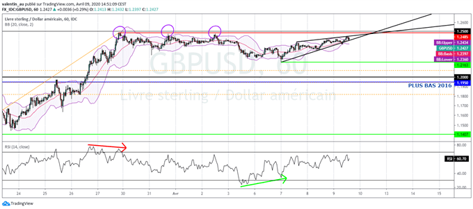 Analyse technique du GBP/USD