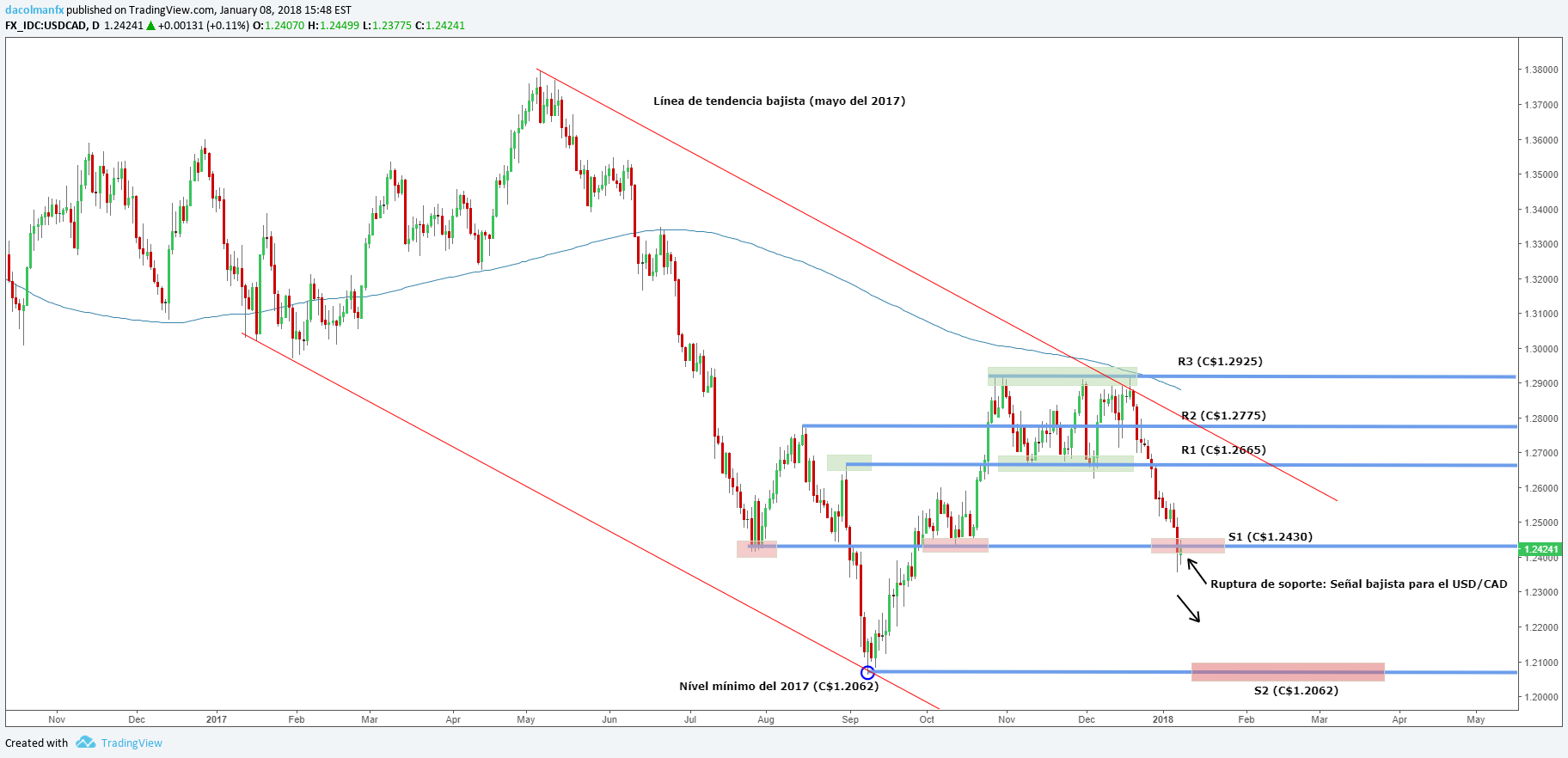 Análisis Técnico: USD/CAD se perfila para seguir cayendo en un horizonte de corto plazo