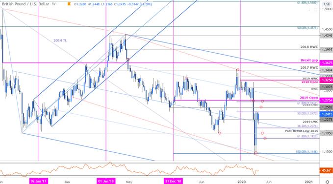 Sterling Price Chart - GBP/USD Weekly - British Pound vs US Dollar Trade Outlook - Cable Technical Forecast