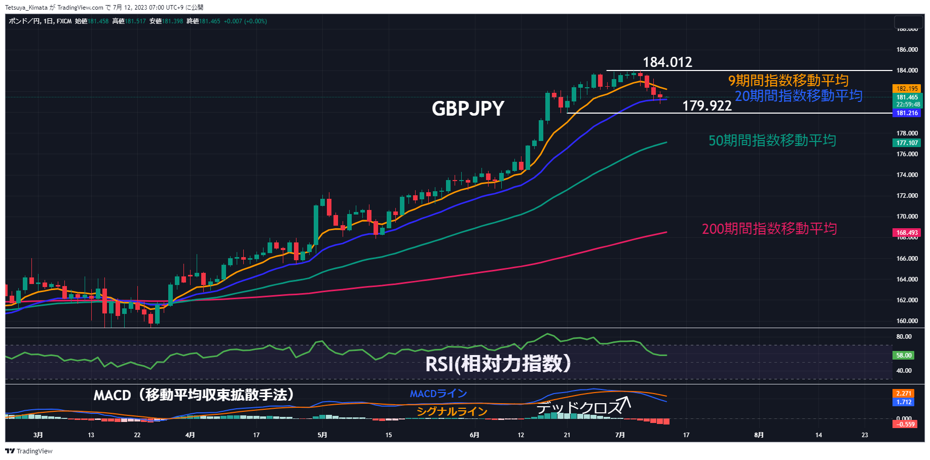 A graph of stock market Description automatically generated