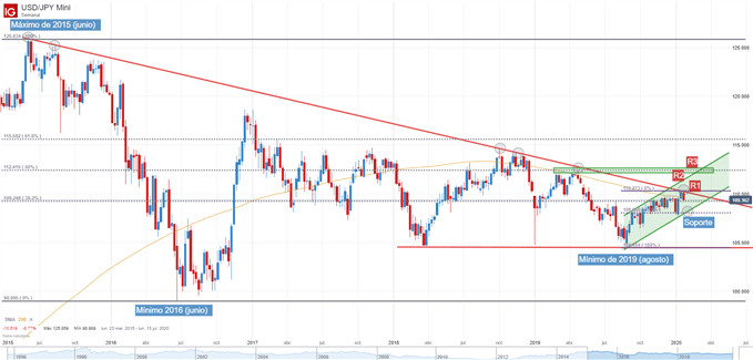 Gráfico técnico de USDJPY