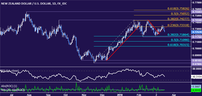 NZD/USD Technical Analysis: Sellers Aim at Support Below 0.72
