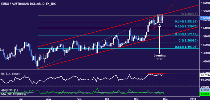 EUR/AUD-Strategie: Besteht unter der Marke 1,57 AUD ein Top?
