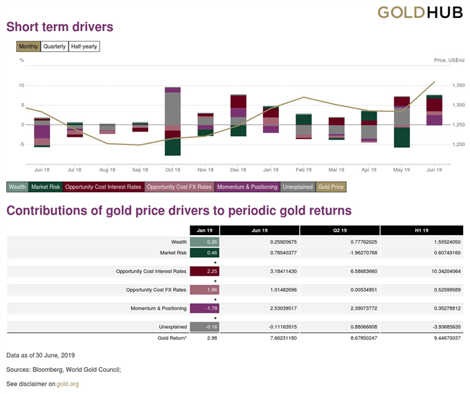 Kurzfristige Einflussfaktoren auf den Goldpreis WGC Modell