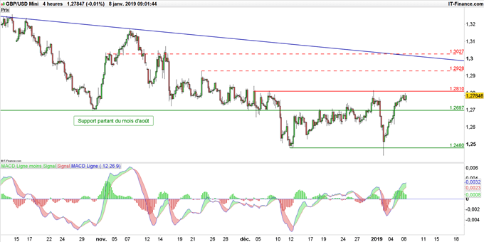 Graphique du GBP/USD en unité de temps 4 heures