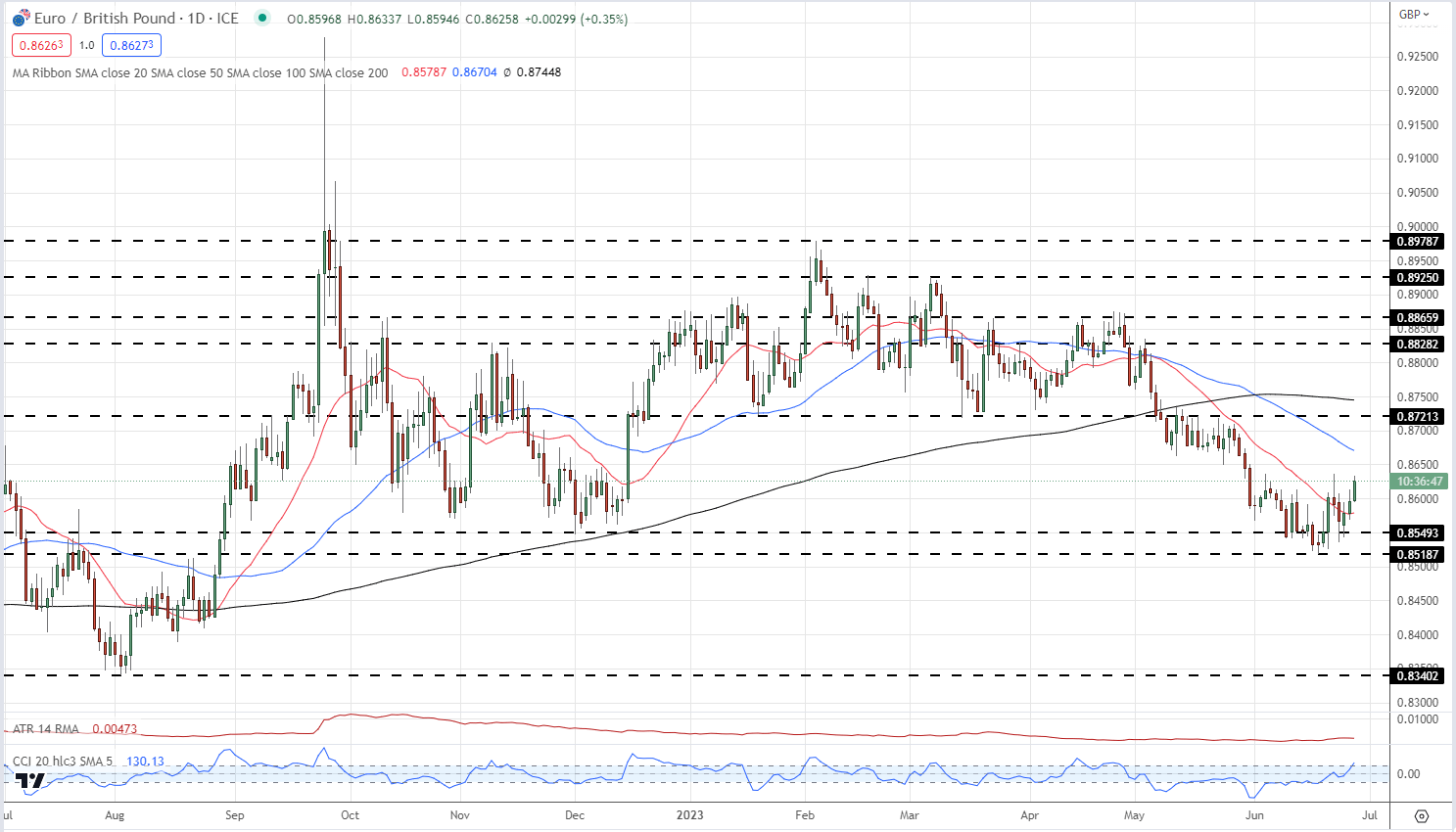 Британский фунт (GBP) Последние новости: прогнозы GBP/USD и EUR/GBP