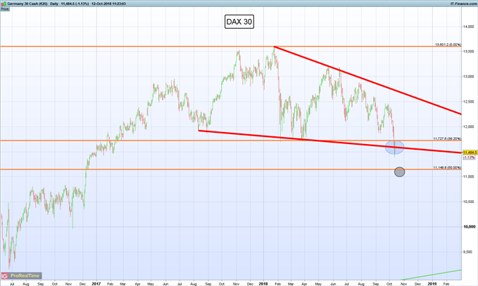 Gráfico diario DAX 30 – 12/10/2018