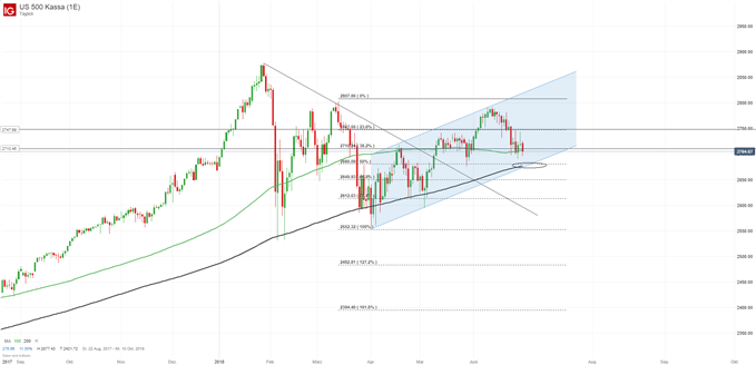 S&P 500 Index Chartanalyse mit gleitenden Durchschnitten