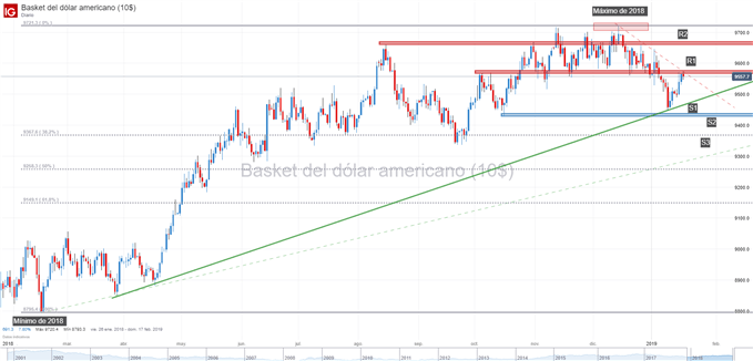 Gráfico técnico del índice del dólar