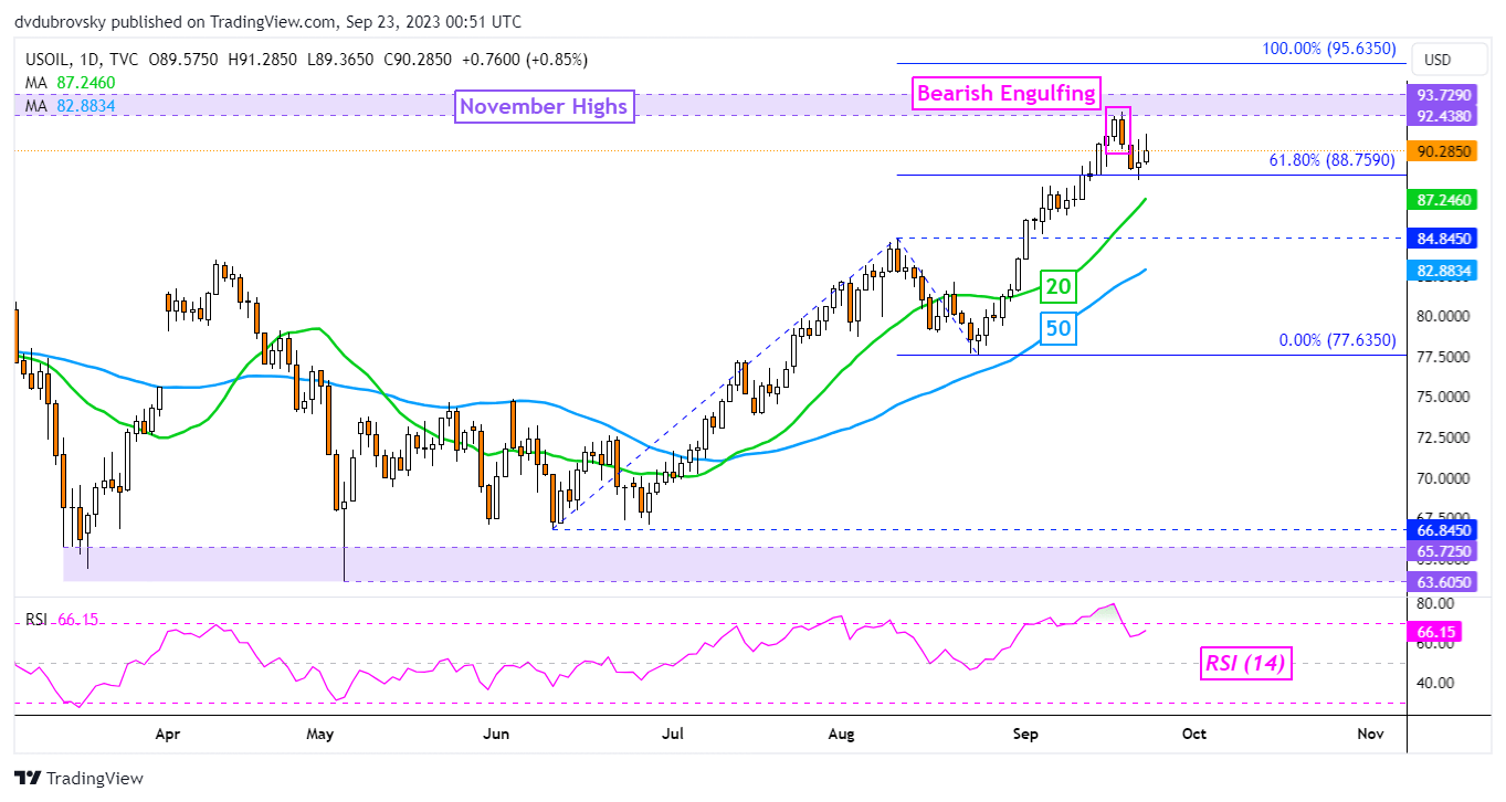 Crude Oil Sentiment Outlook - Bearish