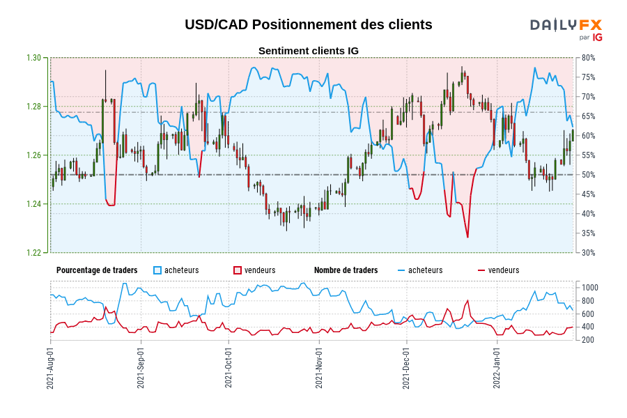 USD/CAD Positionnement des clients