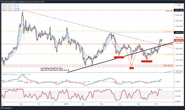 Gold Price Forecast: Flagging After Bullish Breakout - Levels for XAU/USD