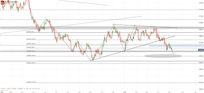 NZD/USD Chartanalyse auf Tagesbasis