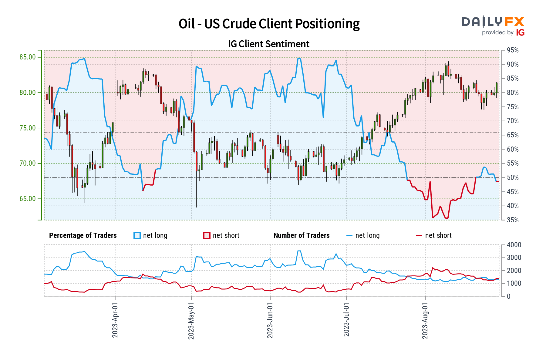 Crude Oil Sentiment Outlook - Bullish