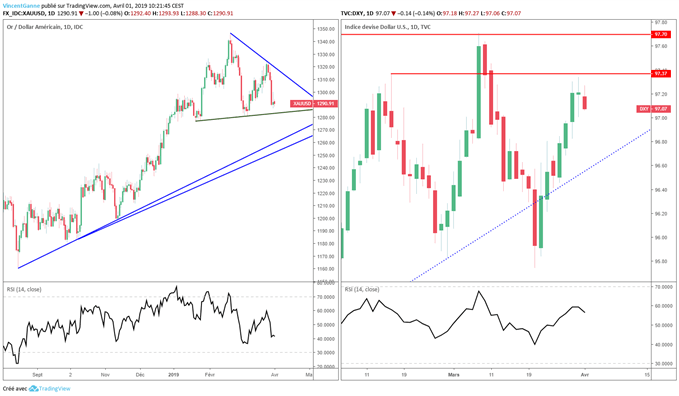 Corrélation cours de l'or et dollar DXY