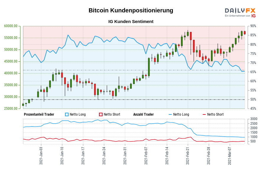 Bitcoin Kundenpositionierung