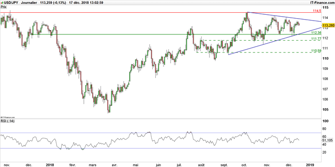 Graphique du cours USD/JPY en données journalières