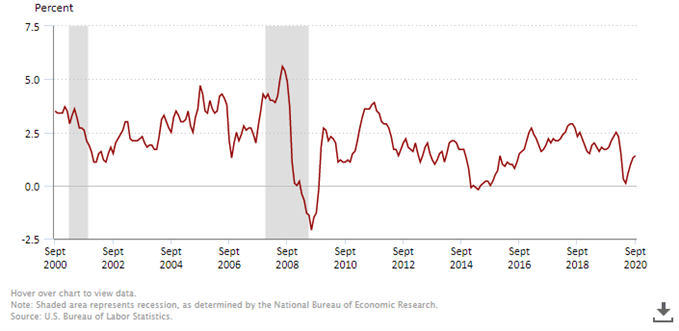 US Inflation