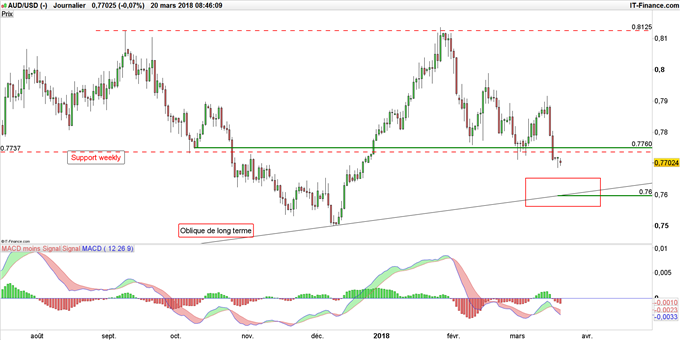 Graphique du cours AUD/USD journalier