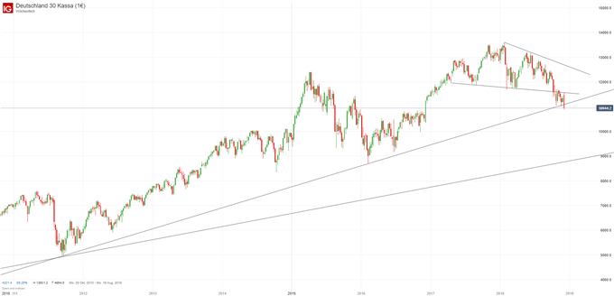 DAX Chartanalyse auf Wochenbasis